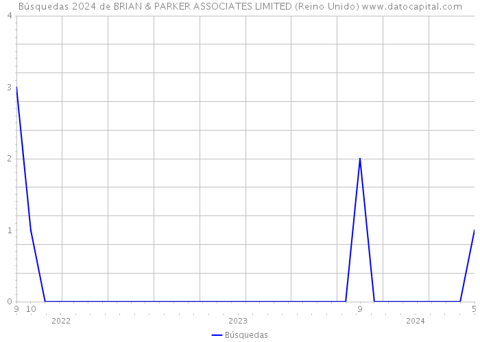 Búsquedas 2024 de BRIAN & PARKER ASSOCIATES LIMITED (Reino Unido) 