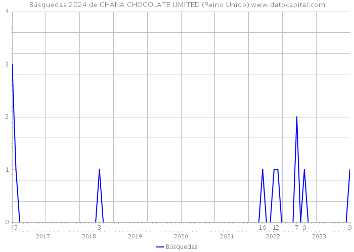 Búsquedas 2024 de GHANA CHOCOLATE LIMITED (Reino Unido) 