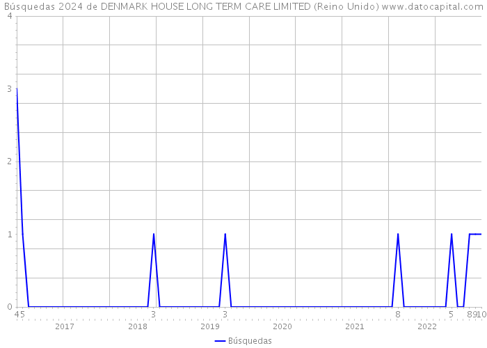 Búsquedas 2024 de DENMARK HOUSE LONG TERM CARE LIMITED (Reino Unido) 