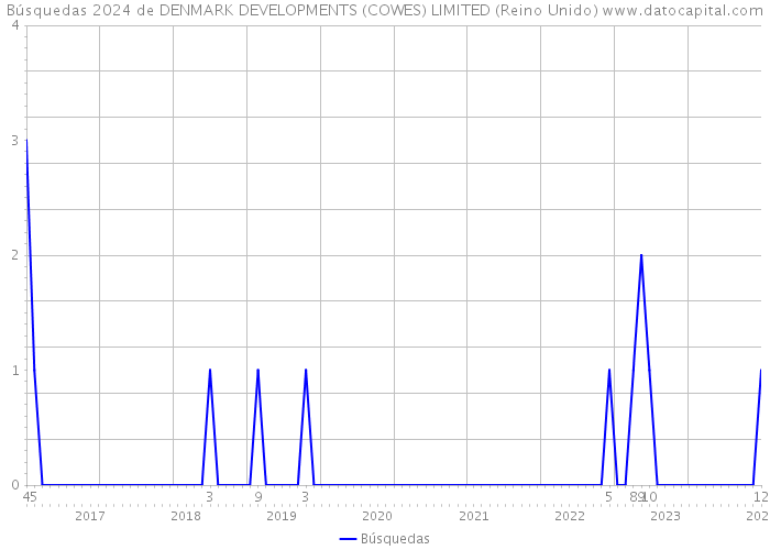 Búsquedas 2024 de DENMARK DEVELOPMENTS (COWES) LIMITED (Reino Unido) 