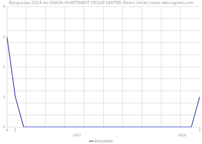 Búsquedas 2024 de GHANA INVESTMENT GROUP LIMITED (Reino Unido) 