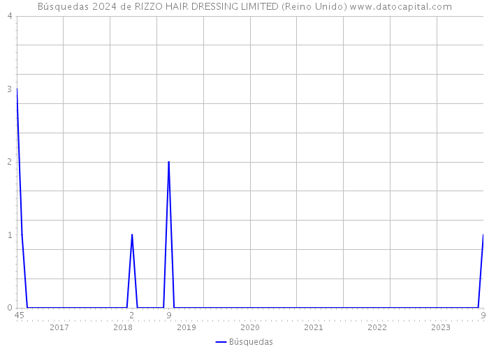 Búsquedas 2024 de RIZZO HAIR DRESSING LIMITED (Reino Unido) 