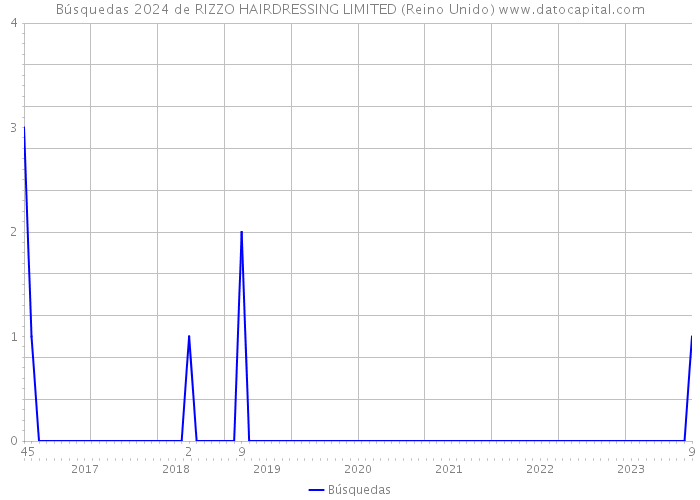 Búsquedas 2024 de RIZZO HAIRDRESSING LIMITED (Reino Unido) 