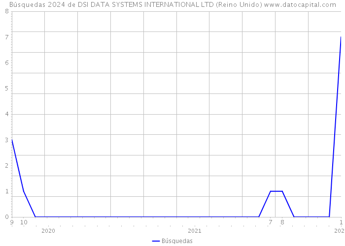 Búsquedas 2024 de DSI DATA SYSTEMS INTERNATIONAL LTD (Reino Unido) 