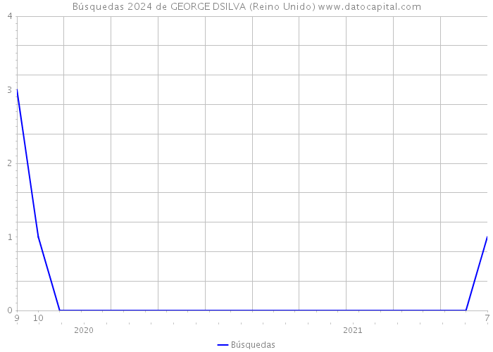 Búsquedas 2024 de GEORGE DSILVA (Reino Unido) 