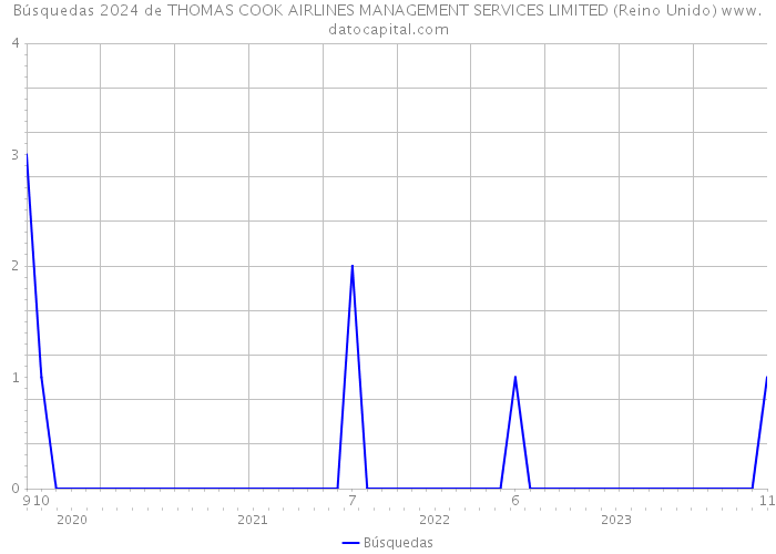 Búsquedas 2024 de THOMAS COOK AIRLINES MANAGEMENT SERVICES LIMITED (Reino Unido) 