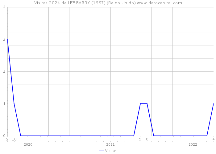 Visitas 2024 de LEE BARRY (1967) (Reino Unido) 