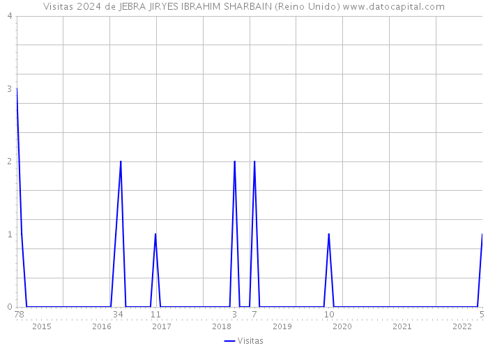 Visitas 2024 de JEBRA JIRYES IBRAHIM SHARBAIN (Reino Unido) 