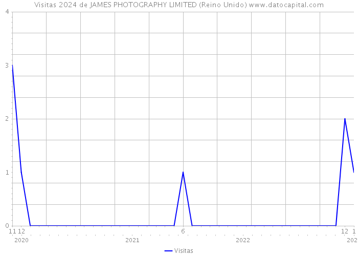 Visitas 2024 de JAMES PHOTOGRAPHY LIMITED (Reino Unido) 