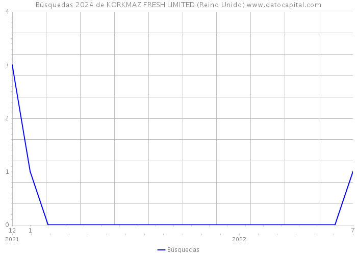 Búsquedas 2024 de KORKMAZ FRESH LIMITED (Reino Unido) 