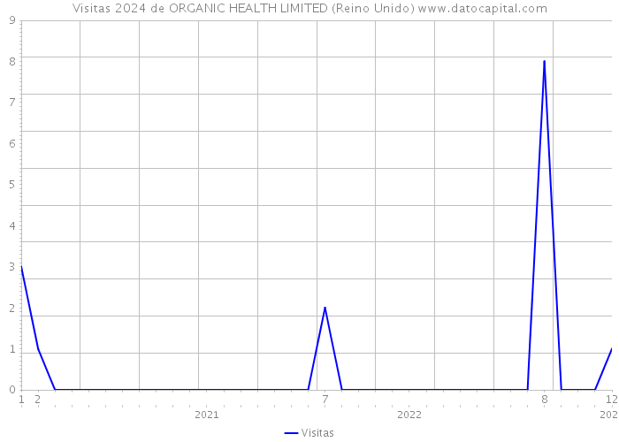 Visitas 2024 de ORGANIC HEALTH LIMITED (Reino Unido) 
