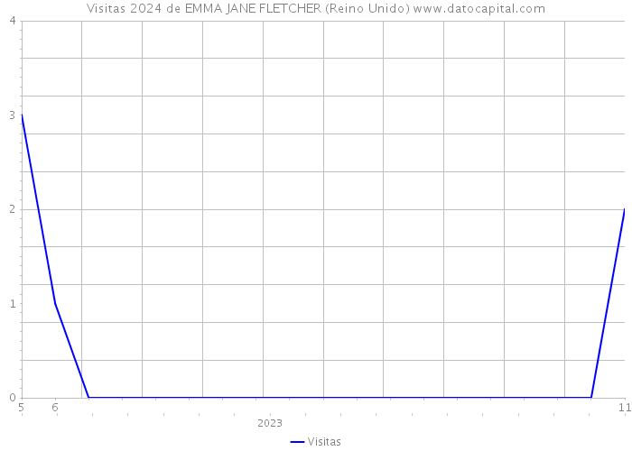 Visitas 2024 de EMMA JANE FLETCHER (Reino Unido) 