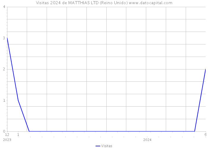 Visitas 2024 de MATTHIAS LTD (Reino Unido) 