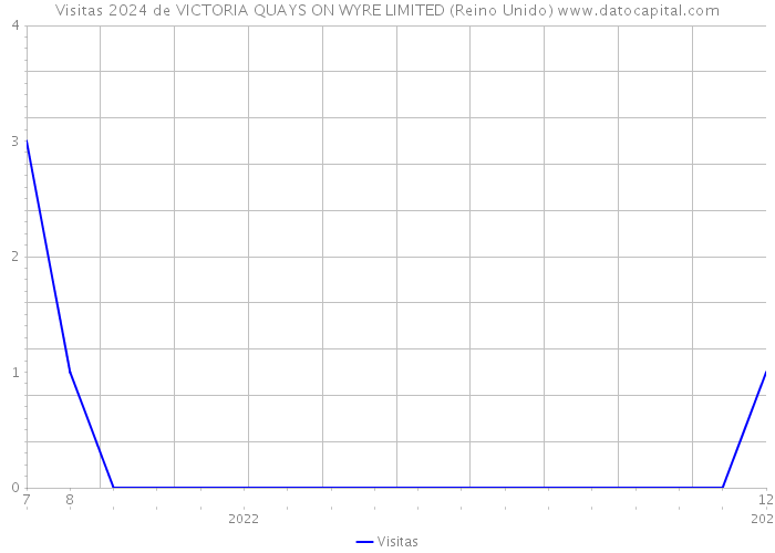 Visitas 2024 de VICTORIA QUAYS ON WYRE LIMITED (Reino Unido) 