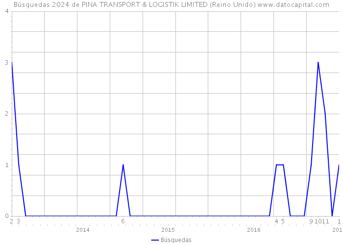Búsquedas 2024 de PINA TRANSPORT & LOGISTIK LIMITED (Reino Unido) 