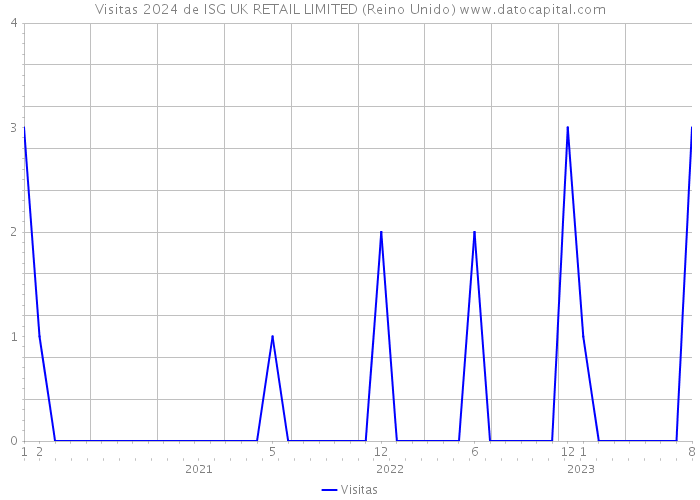 Visitas 2024 de ISG UK RETAIL LIMITED (Reino Unido) 