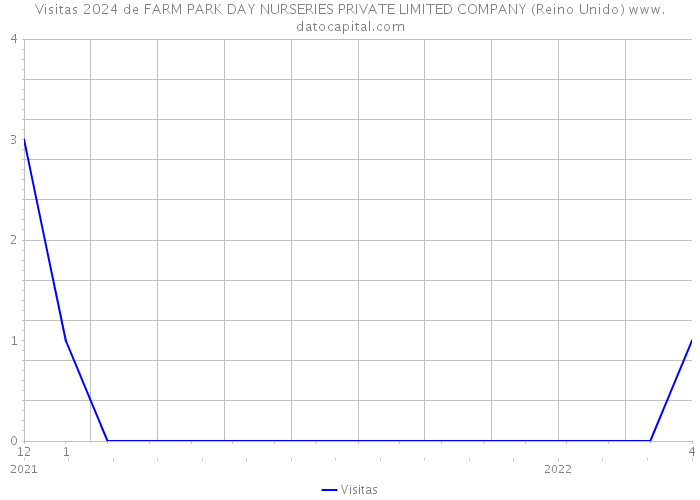 Visitas 2024 de FARM PARK DAY NURSERIES PRIVATE LIMITED COMPANY (Reino Unido) 