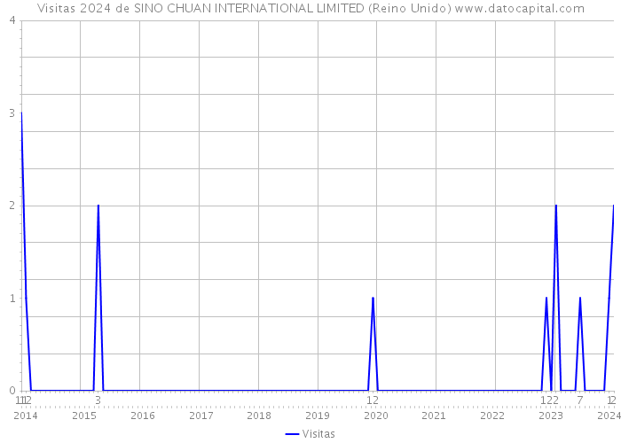 Visitas 2024 de SINO CHUAN INTERNATIONAL LIMITED (Reino Unido) 