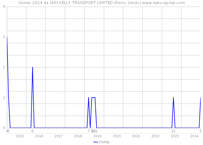 Visitas 2024 de IAIN KELLY TRANSPORT LIMITED (Reino Unido) 