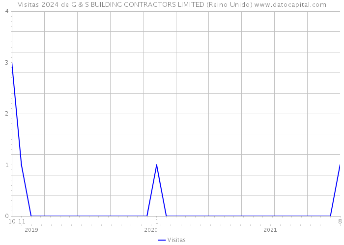 Visitas 2024 de G & S BUILDING CONTRACTORS LIMITED (Reino Unido) 