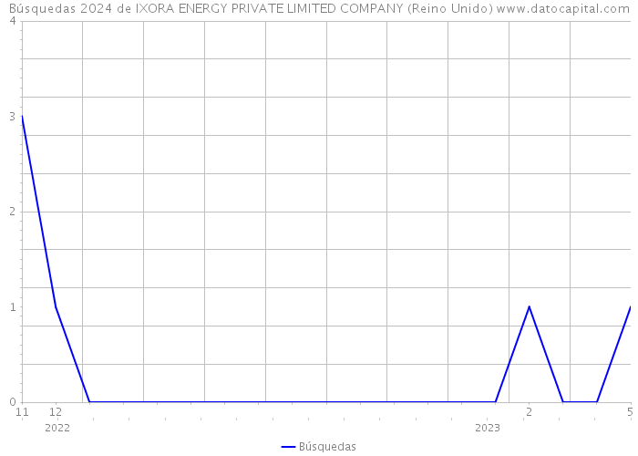Búsquedas 2024 de IXORA ENERGY PRIVATE LIMITED COMPANY (Reino Unido) 