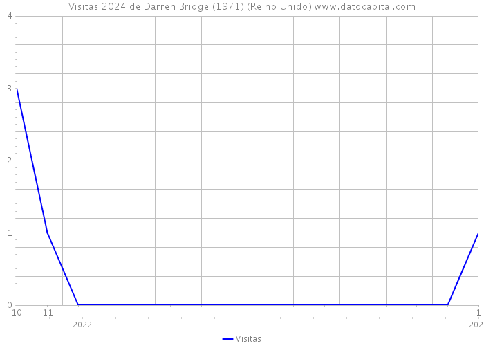 Visitas 2024 de Darren Bridge (1971) (Reino Unido) 
