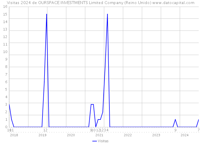 Visitas 2024 de OURSPACE INVESTMENTS Limited Company (Reino Unido) 