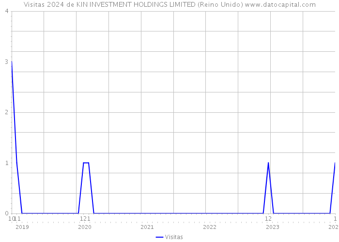 Visitas 2024 de KIN INVESTMENT HOLDINGS LIMITED (Reino Unido) 