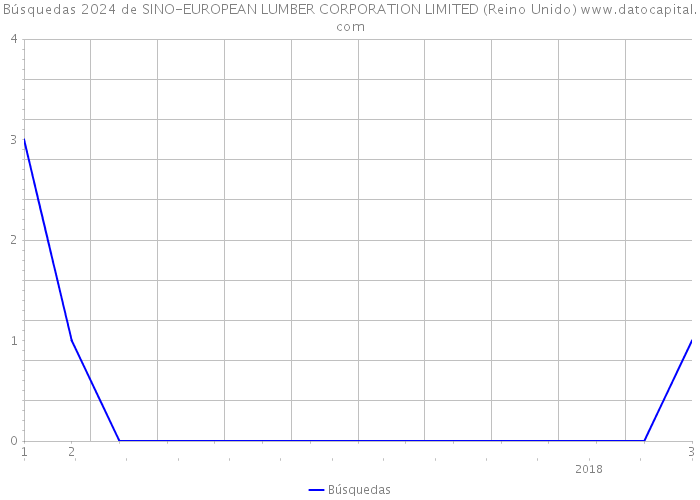 Búsquedas 2024 de SINO-EUROPEAN LUMBER CORPORATION LIMITED (Reino Unido) 