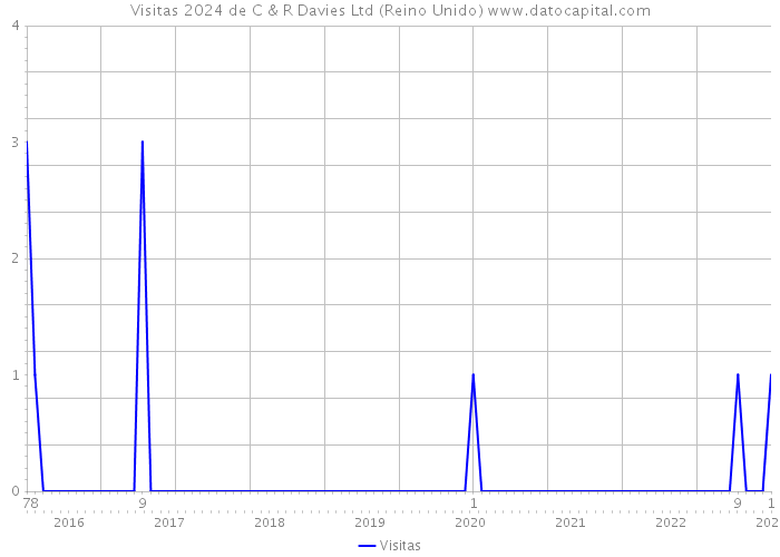 Visitas 2024 de C & R Davies Ltd (Reino Unido) 