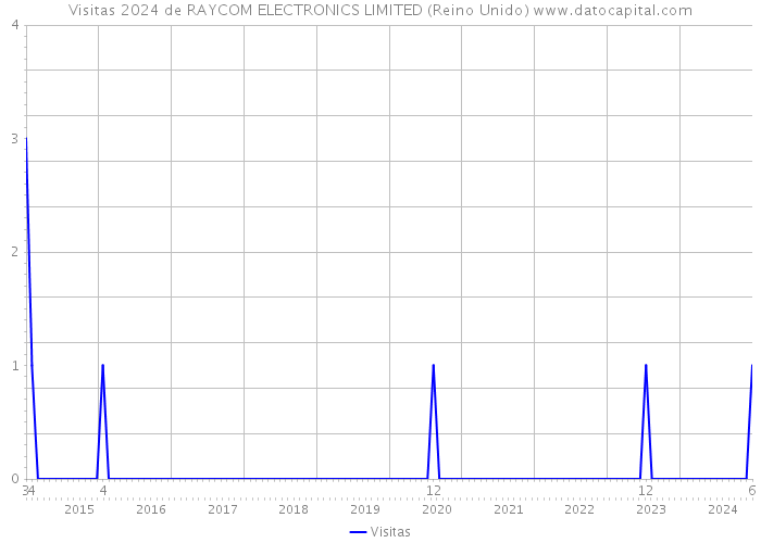 Visitas 2024 de RAYCOM ELECTRONICS LIMITED (Reino Unido) 