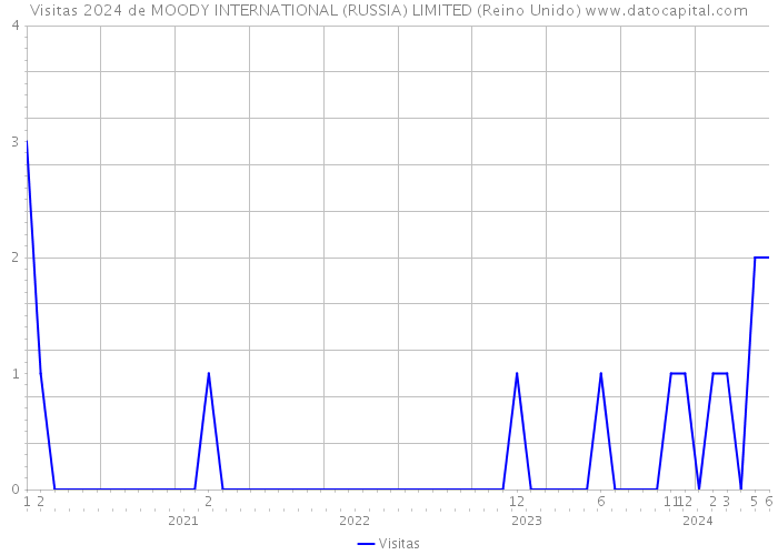 Visitas 2024 de MOODY INTERNATIONAL (RUSSIA) LIMITED (Reino Unido) 