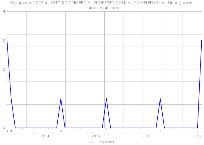 Búsquedas 2024 de CITY & COMMERCIAL PROPERTY COMPANY LIMITED (Reino Unido) 