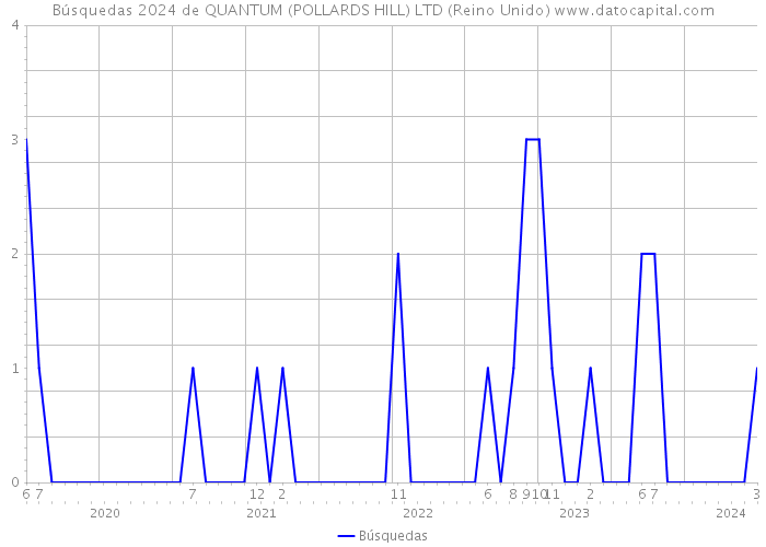 Búsquedas 2024 de QUANTUM (POLLARDS HILL) LTD (Reino Unido) 