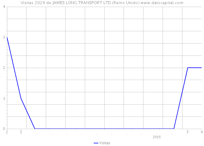 Visitas 2024 de JAMES LONG TRANSPORT LTD (Reino Unido) 