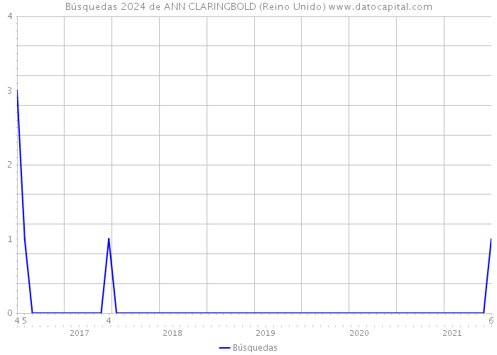 Búsquedas 2024 de ANN CLARINGBOLD (Reino Unido) 