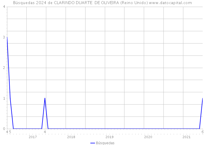Búsquedas 2024 de CLARINDO DUARTE DE OLIVEIRA (Reino Unido) 