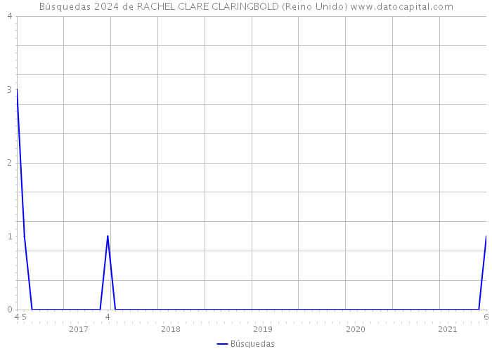 Búsquedas 2024 de RACHEL CLARE CLARINGBOLD (Reino Unido) 