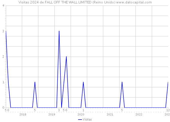 Visitas 2024 de FALL OFF THE WALL LIMITED (Reino Unido) 