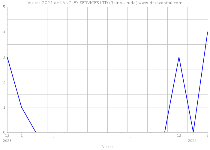 Visitas 2024 de LANGLEY SERVICES LTD (Reino Unido) 