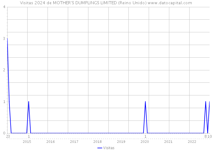 Visitas 2024 de MOTHER'S DUMPLINGS LIMITED (Reino Unido) 