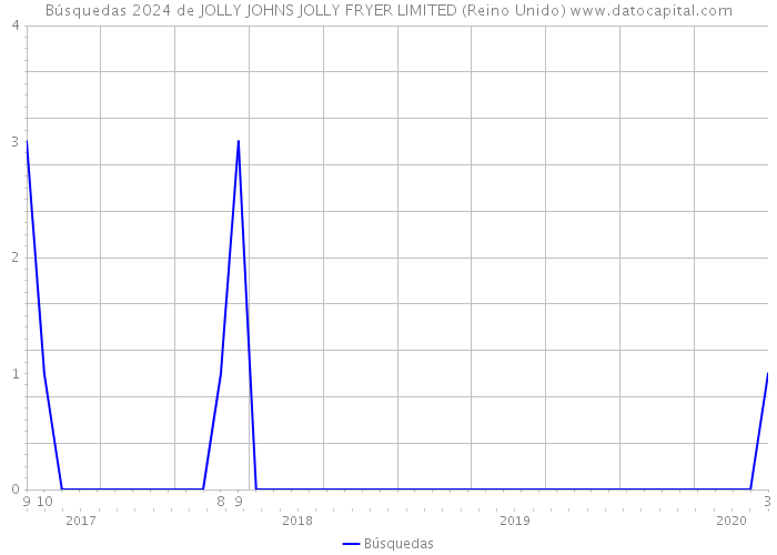 Búsquedas 2024 de JOLLY JOHNS JOLLY FRYER LIMITED (Reino Unido) 