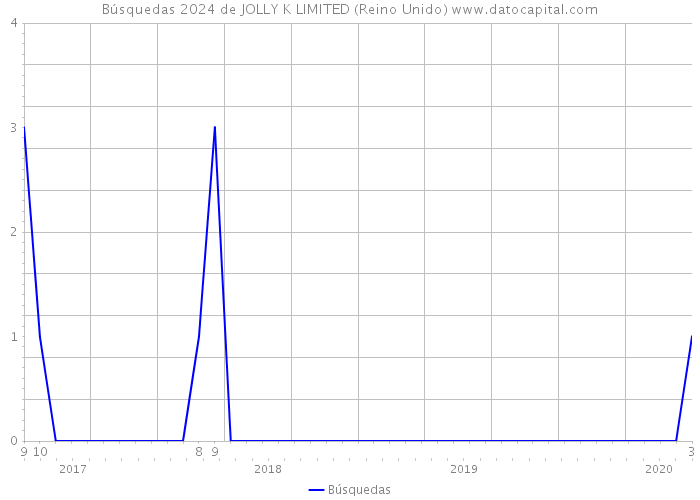 Búsquedas 2024 de JOLLY K LIMITED (Reino Unido) 