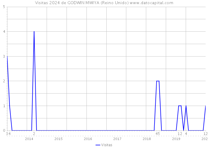 Visitas 2024 de GODWIN MWIYA (Reino Unido) 