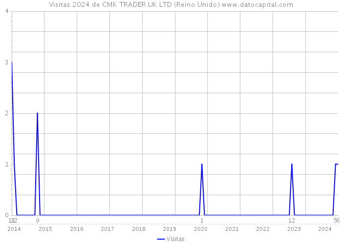 Visitas 2024 de CMK TRADER UK LTD (Reino Unido) 