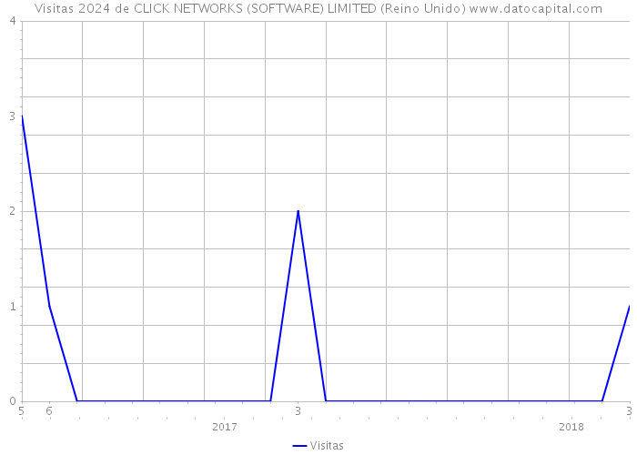 Visitas 2024 de CLICK NETWORKS (SOFTWARE) LIMITED (Reino Unido) 
