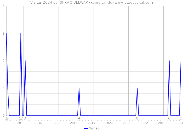 Visitas 2024 de ISHRAQ DELWAR (Reino Unido) 