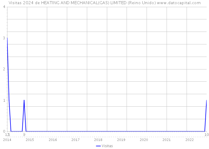 Visitas 2024 de HEATING AND MECHANICAL(GAS) LIMITED (Reino Unido) 