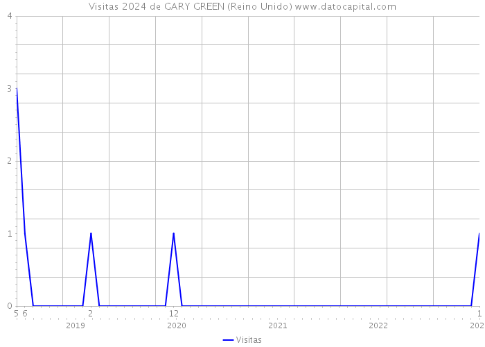 Visitas 2024 de GARY GREEN (Reino Unido) 