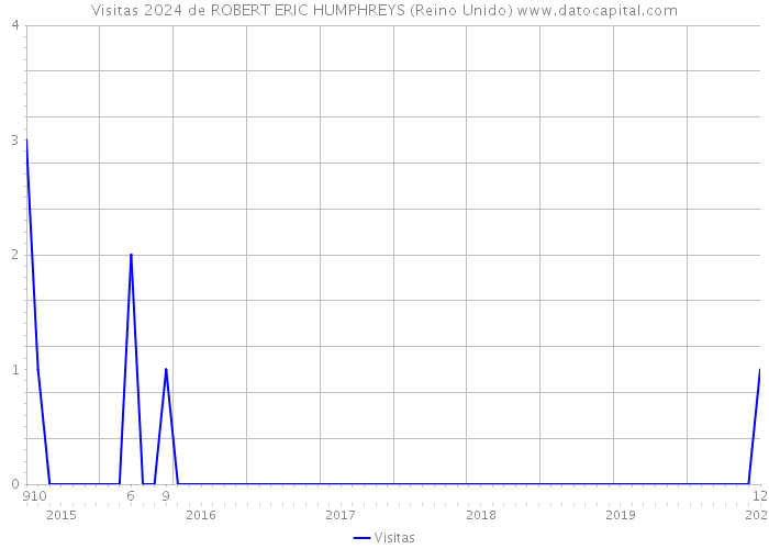 Visitas 2024 de ROBERT ERIC HUMPHREYS (Reino Unido) 